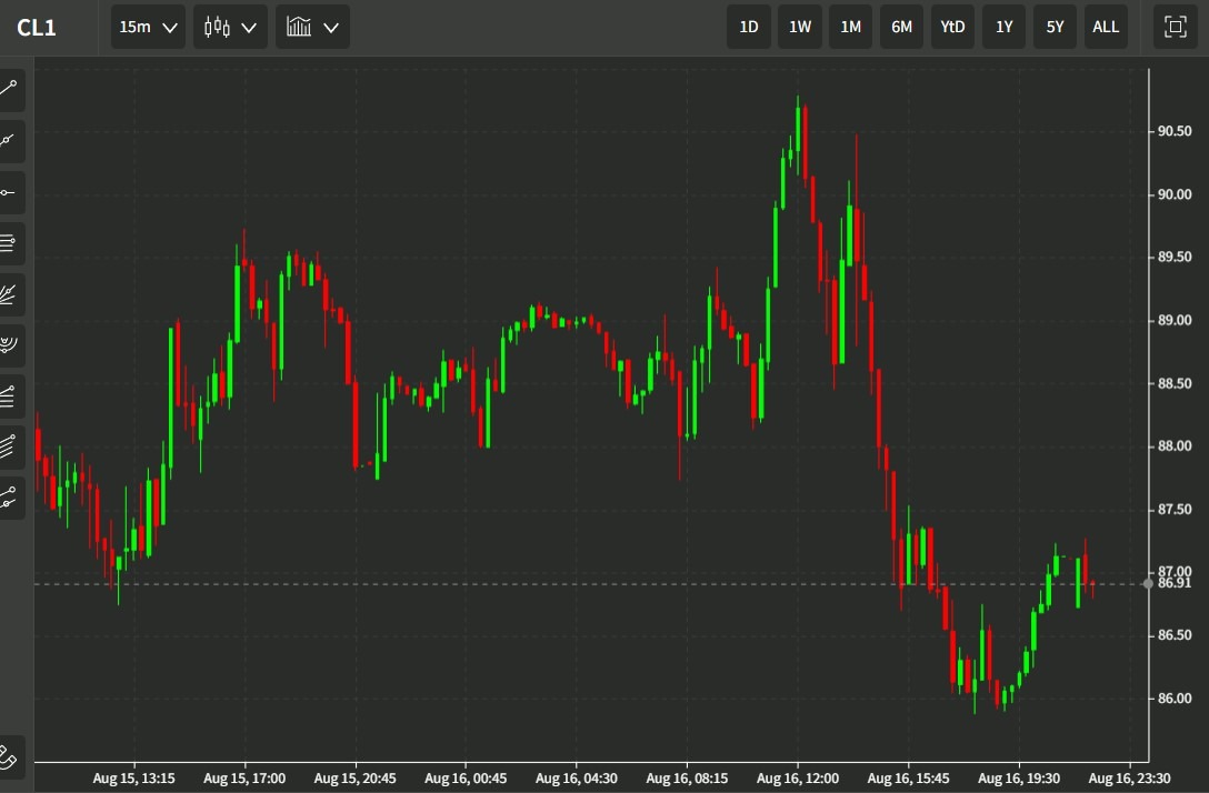 oil chart 17 August 2022