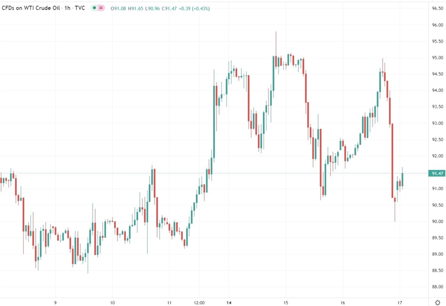 oil chart 17 February 2022