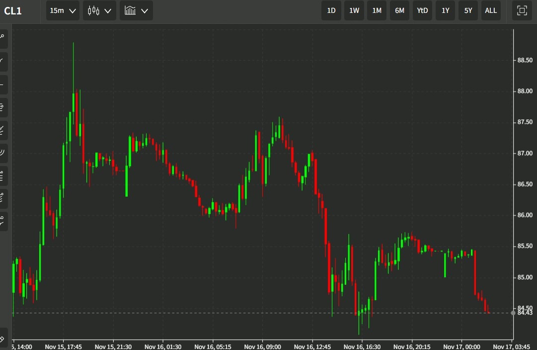 oil chart 17 November 2022 2