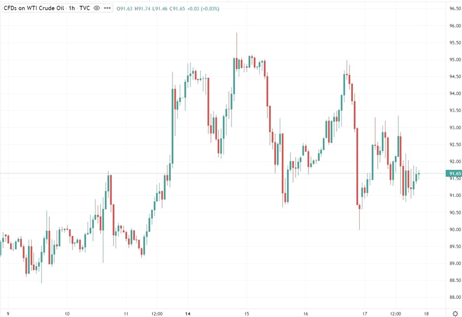 oil chart 18 February 2022