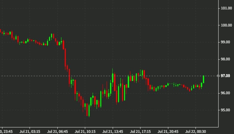 oil chart 2 22 July 2022