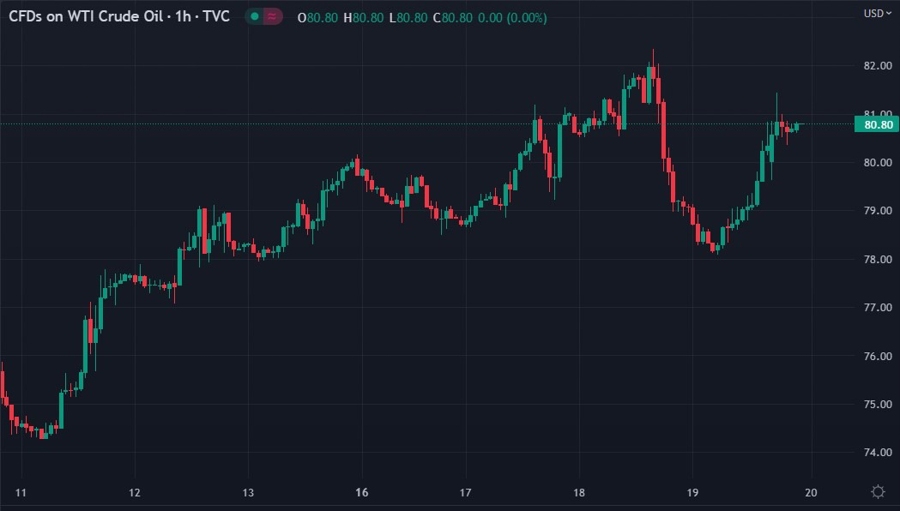 oil chart 20 January 2023