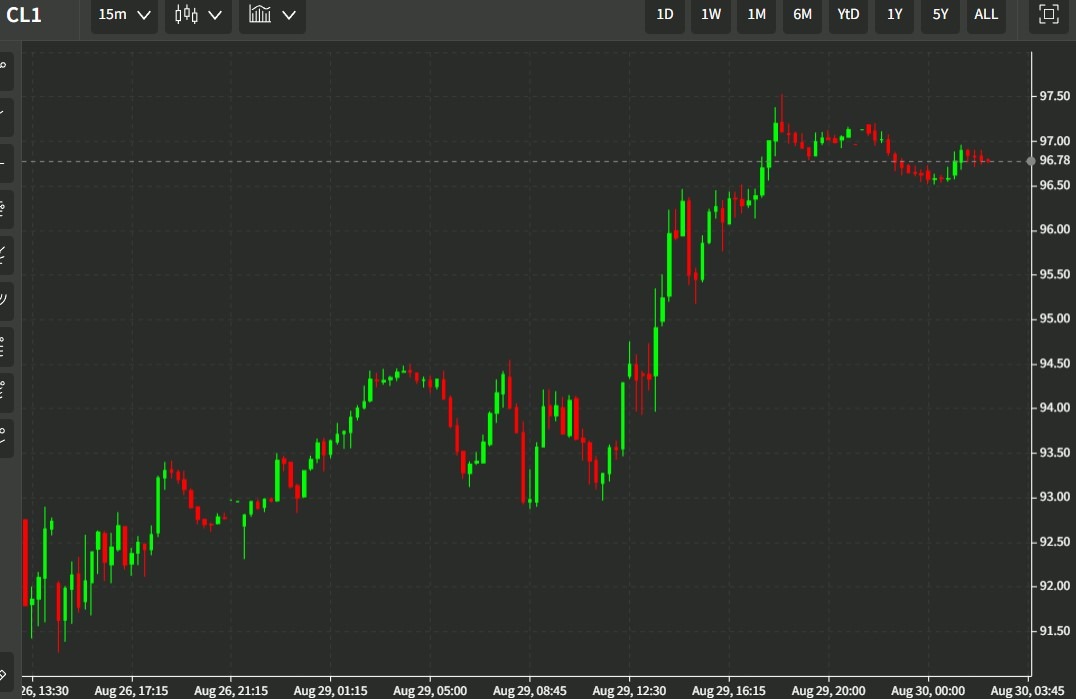 oil chart 22 30 August 2022