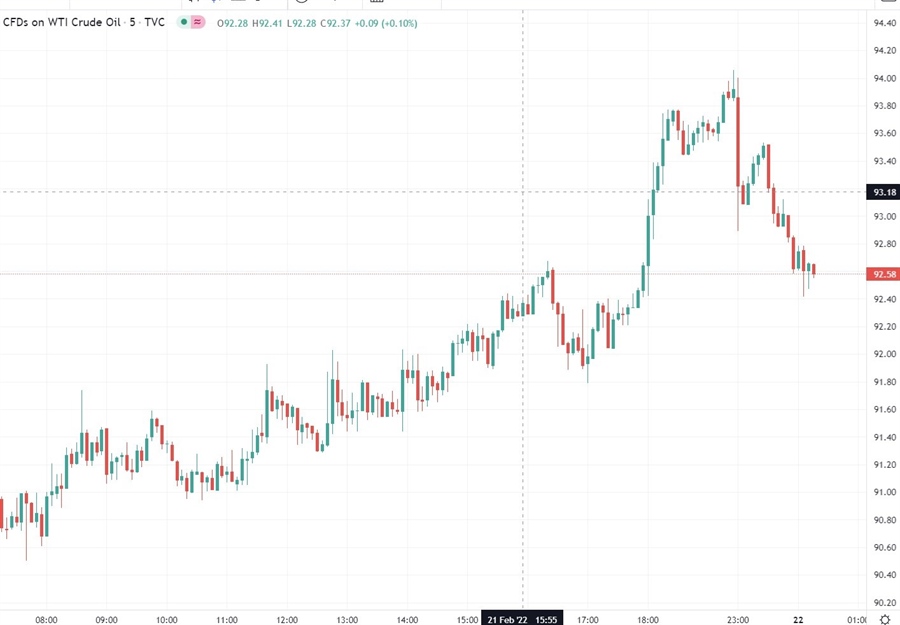 oil chart 22 February 2022