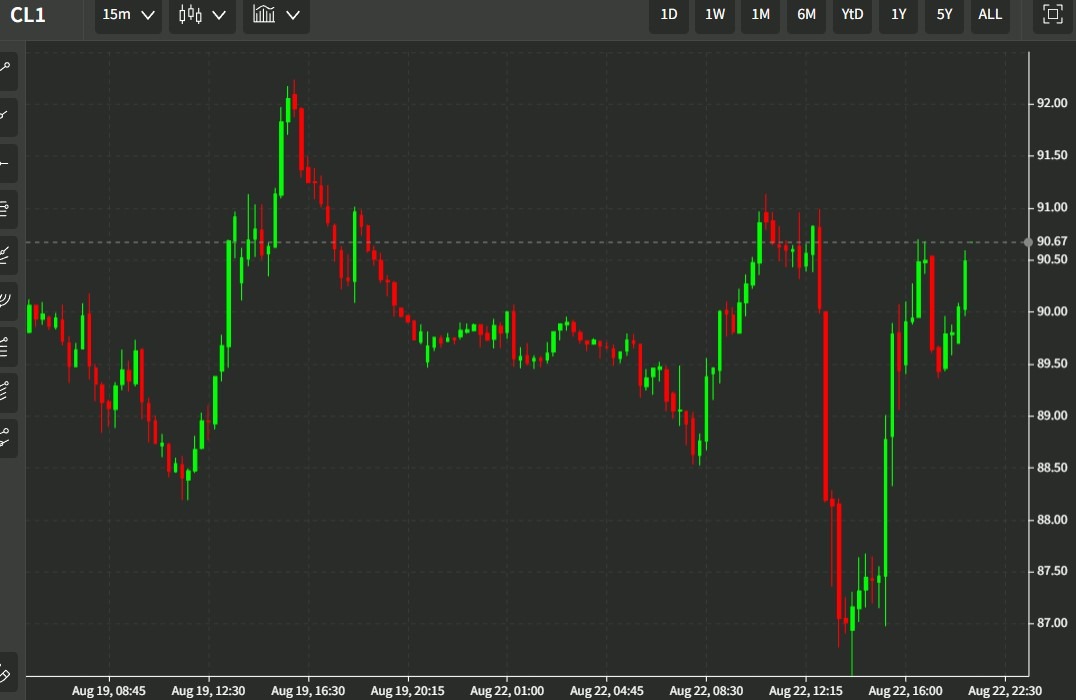 oil chart 23 August 2022
