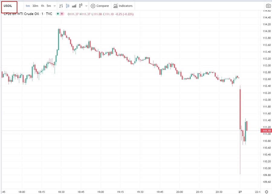 oil chart 28 March 2022