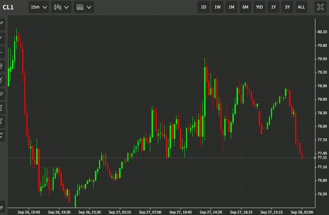 oil chart 28 September 2022