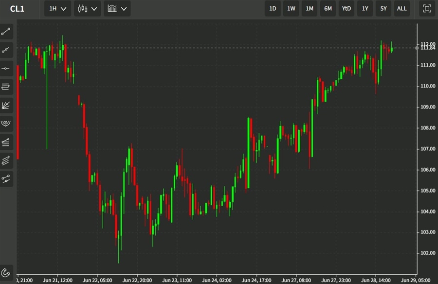 oil chart 29 June 2022