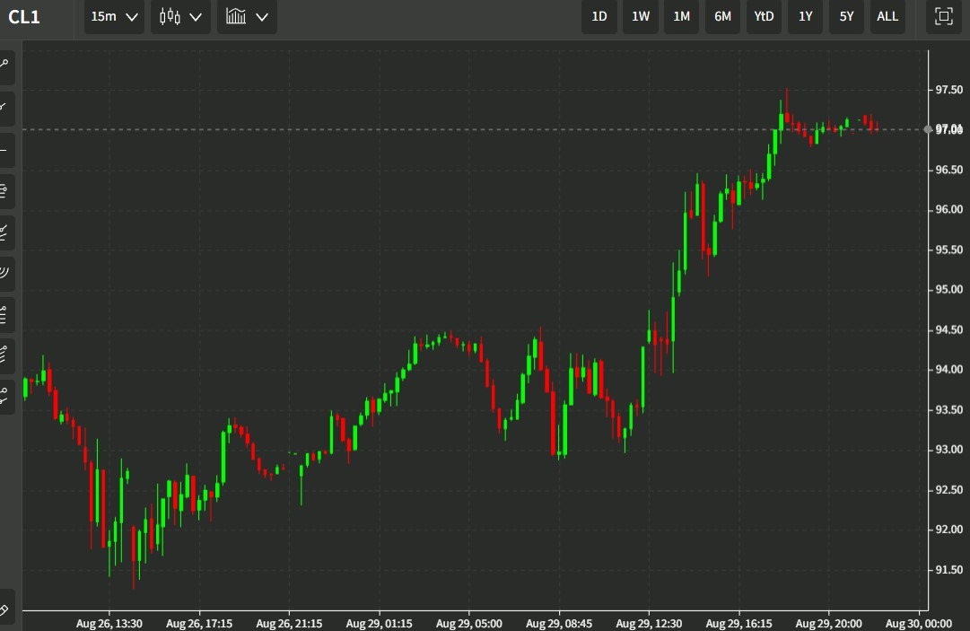 oil chart 30 August 2022 1