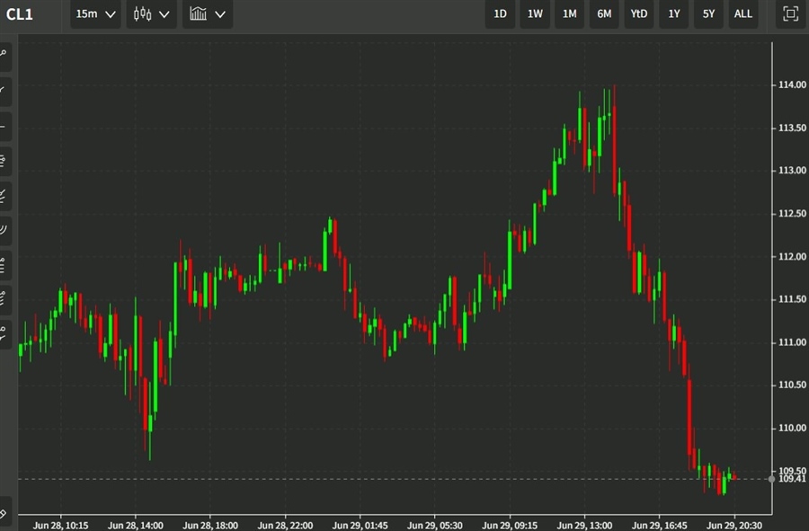oil chart 30 June 2022