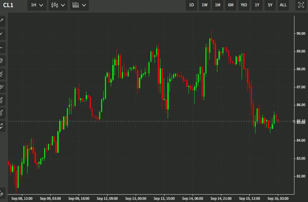 oil chart 34