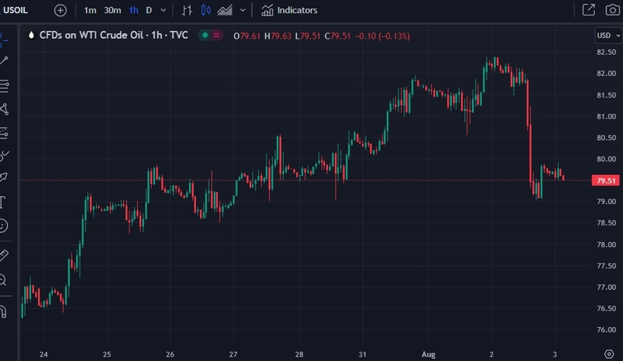 oil chart anz forecast 03 August 2023