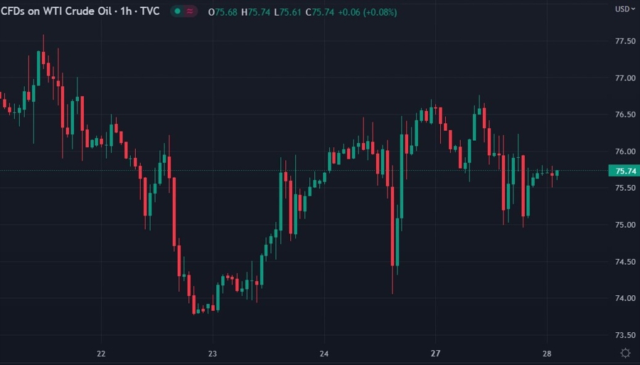 oil chart china demand 28 February 2023