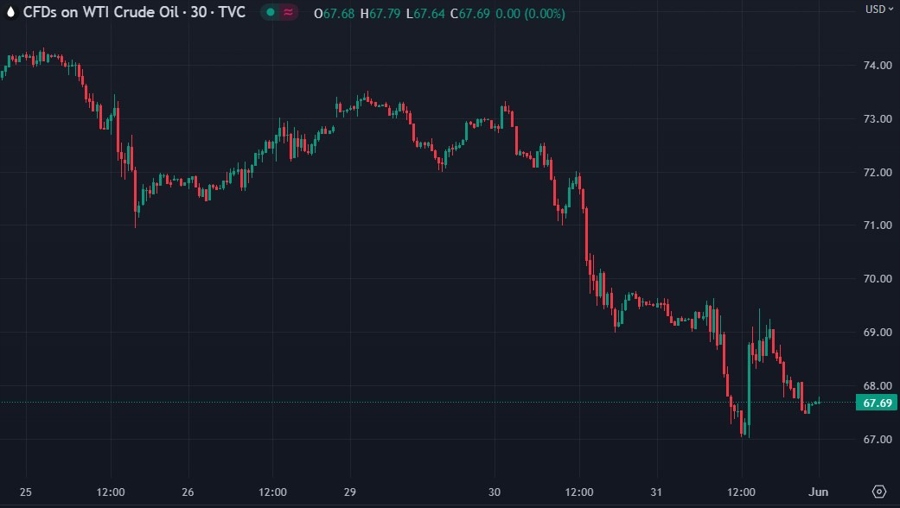 oil chart china pmi 01 June 2023