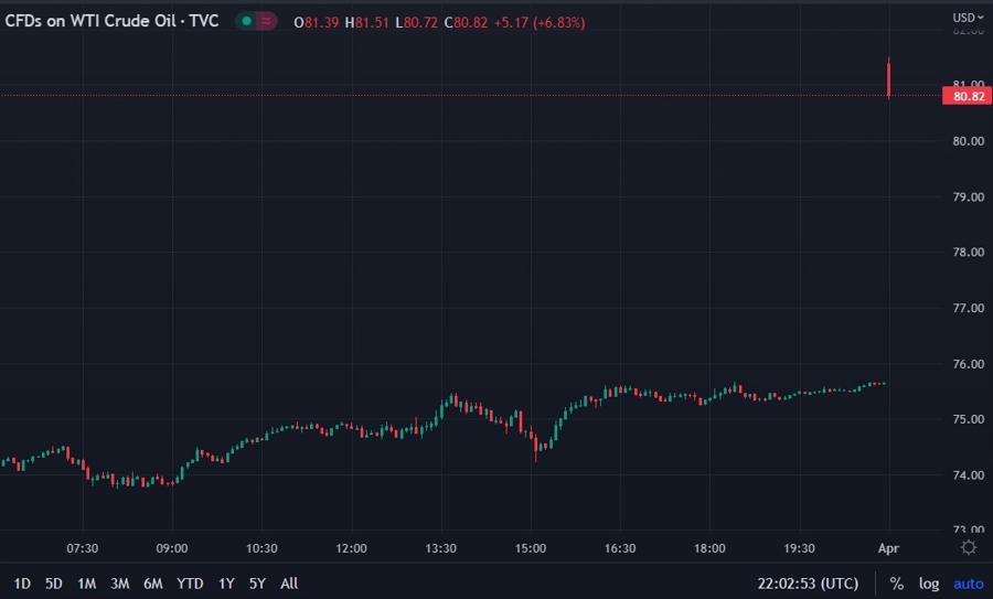 oil chart free forexlive opec output cut 03 April 2023