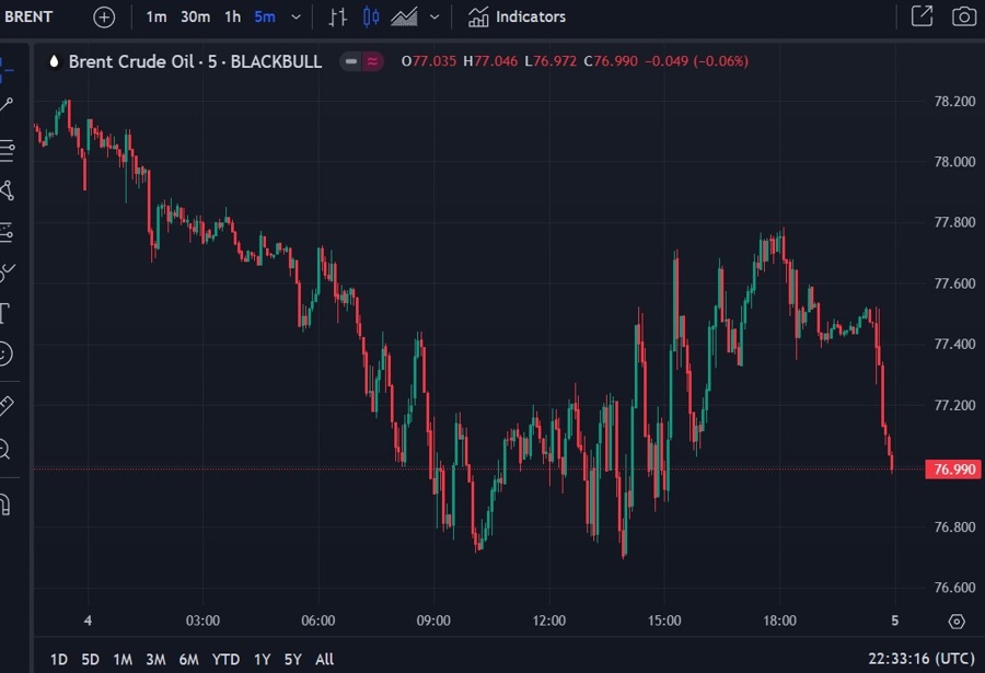 oil chart granholm 05 June 2024 2