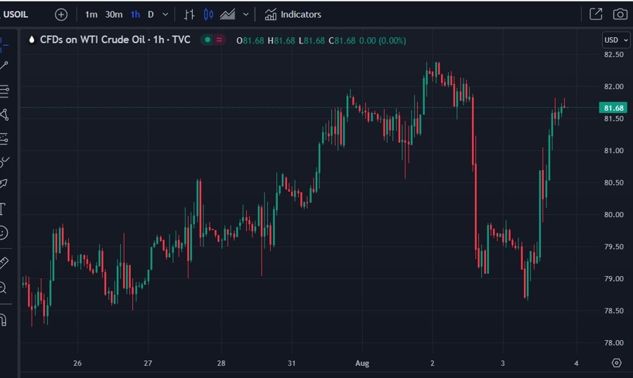 oil chart price update 04 August 2023