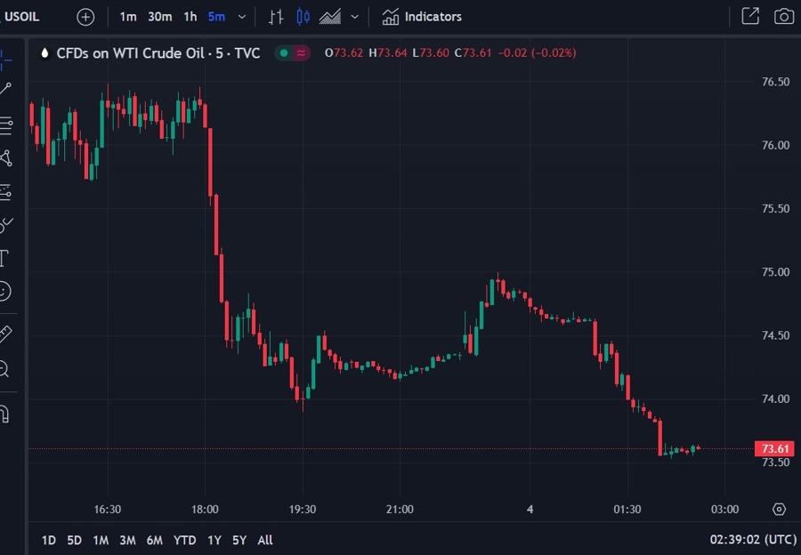 oil chart upadte 04 December 2023 22
