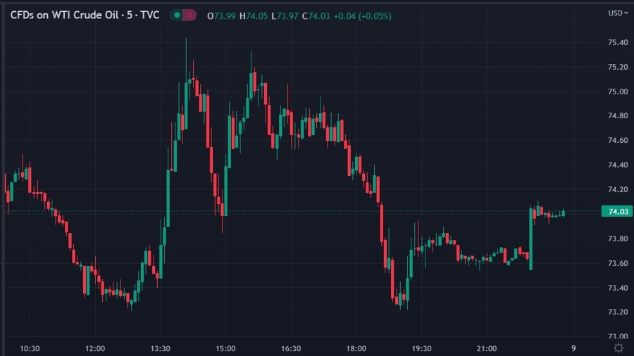 oil chart update 09 January 2023