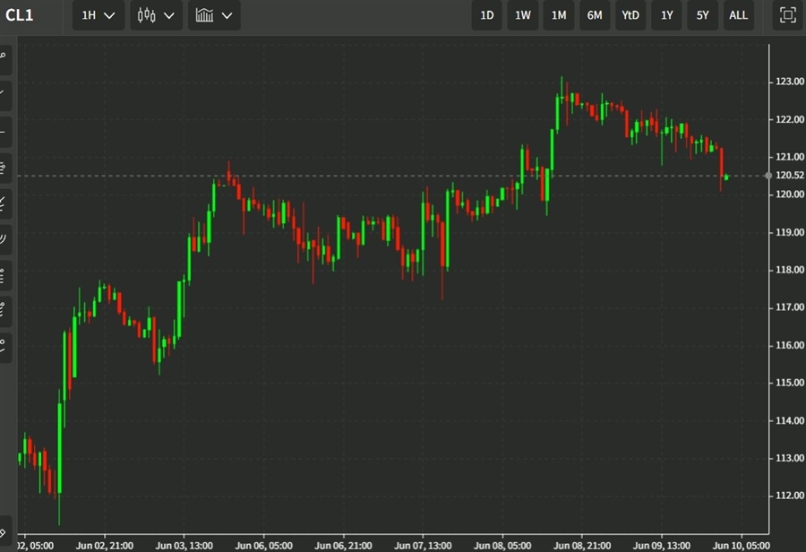 oil chart update 10 June 2022
