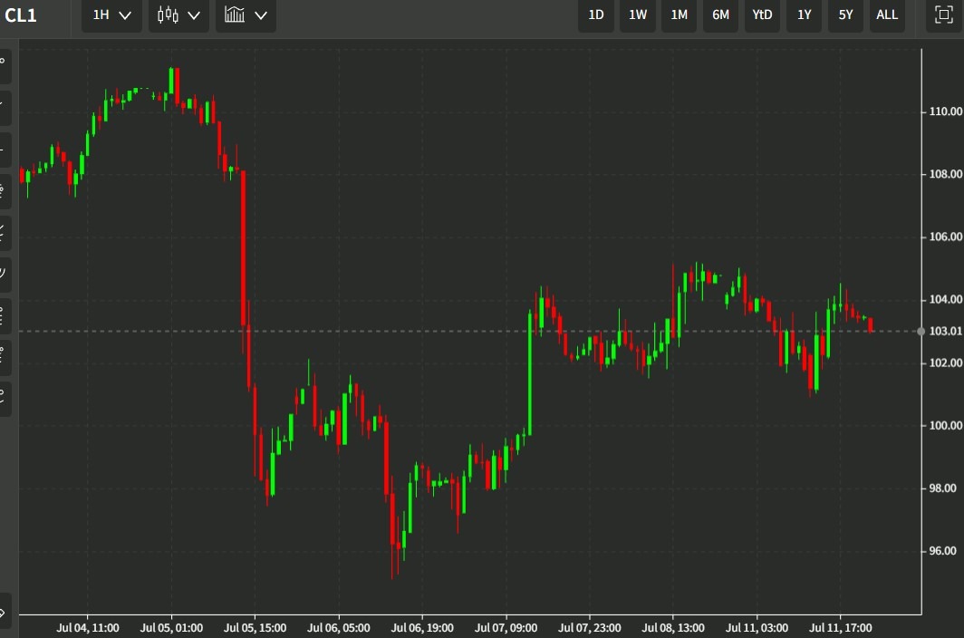 oil chart update 12 July 2022