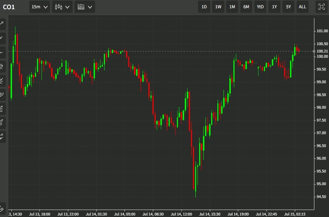 oil chart wrap 15 July 2022