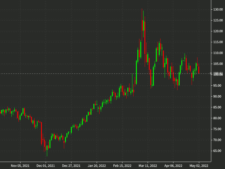 oil chart