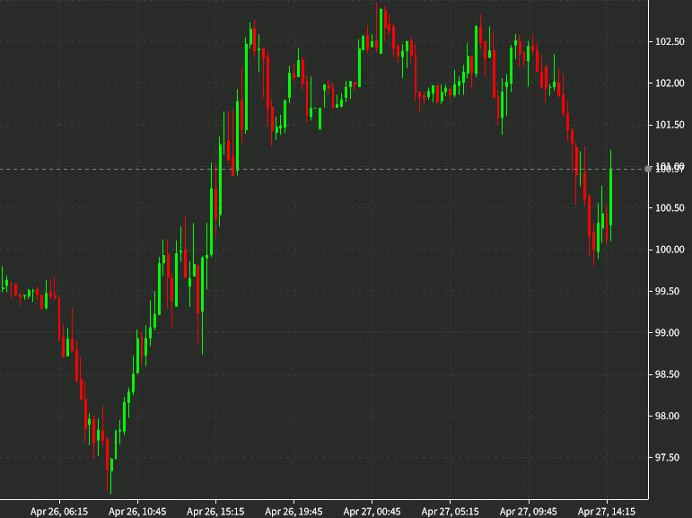 oil chart