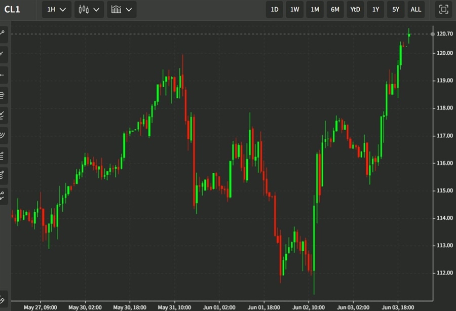 oil cl 06 June 2022