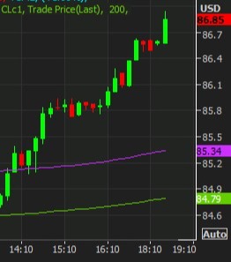 oil cl chart pipeline 19 January 2022