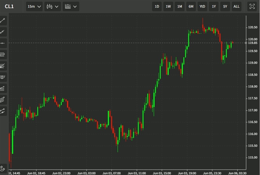 oil cl wrap 06 June 2022