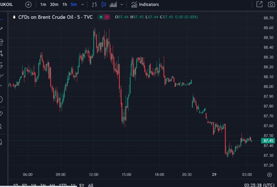 oil crude price chart 29 April 2024 2