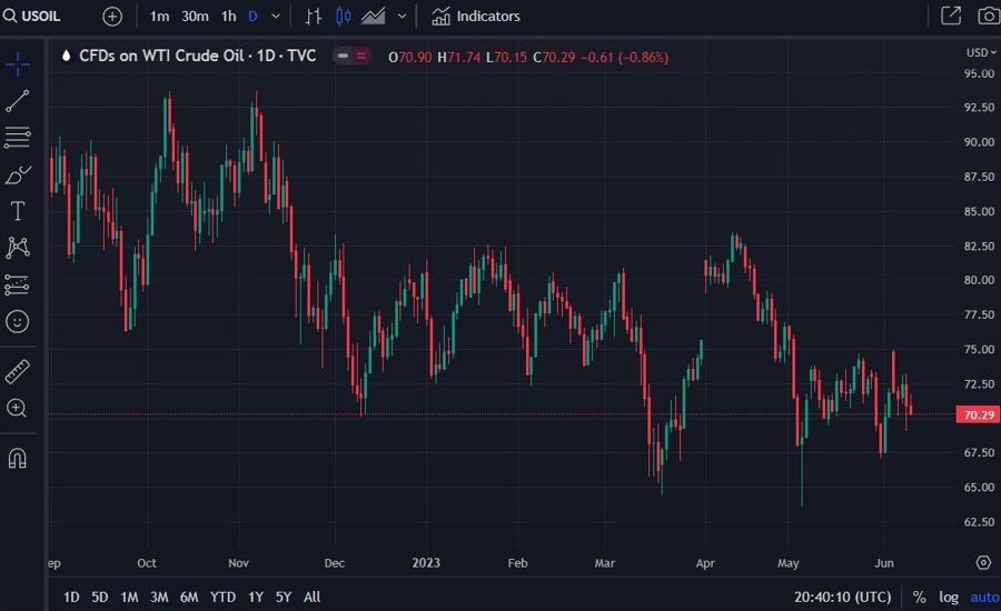 oil daily 12 June 2023
