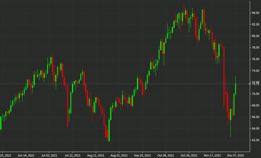 oil daily Dec 8