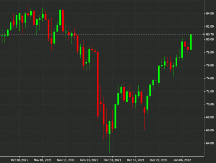 oil daily Jan 11 2022