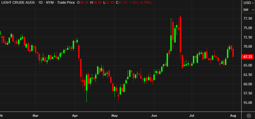 oil daily WTI