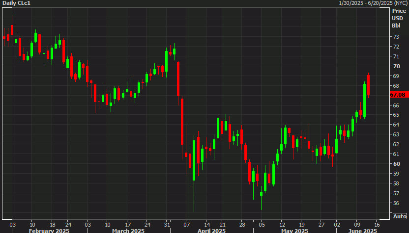 oil daily WTI