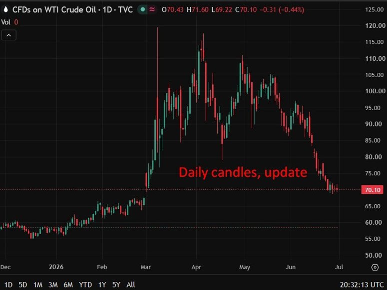 oil daily candles 01 July 2026