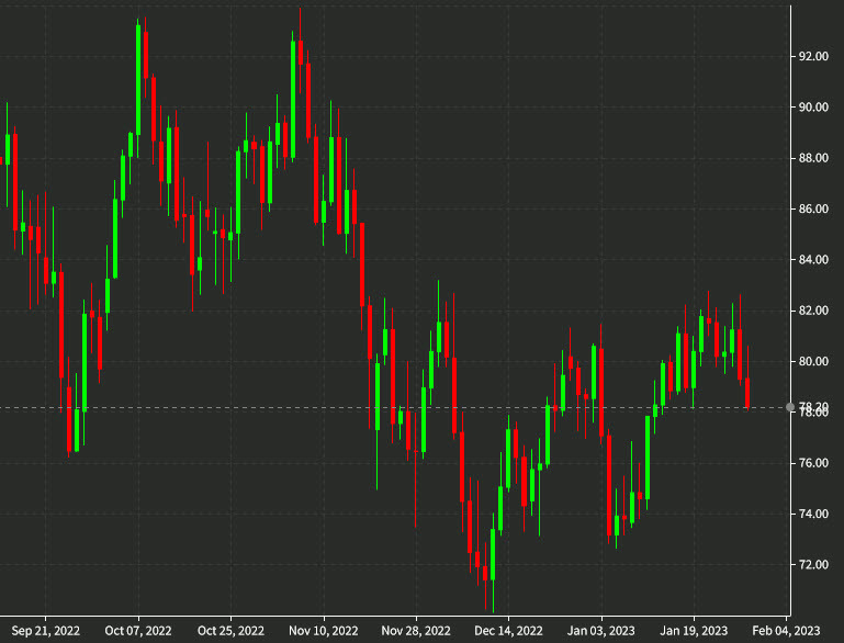 oil daily chart Jan 30
