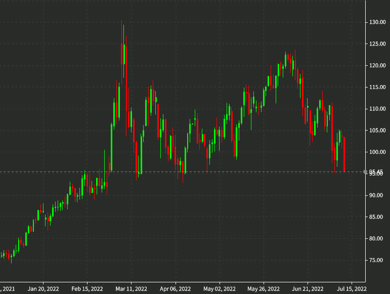 oil daily chart July 12