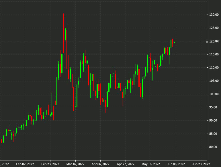 oil daily chart June 7