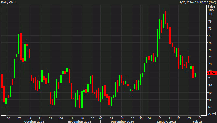 oil daily chart