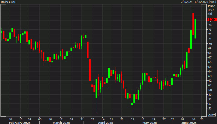 oil daily chart