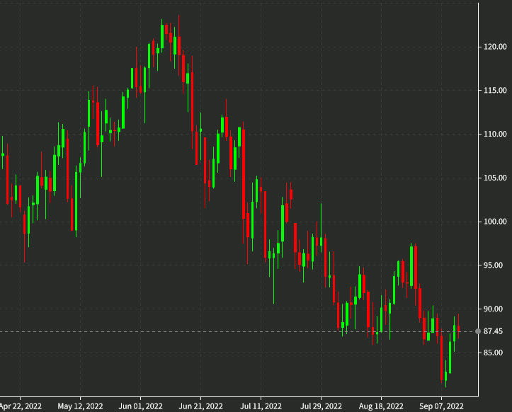 oil daily chart