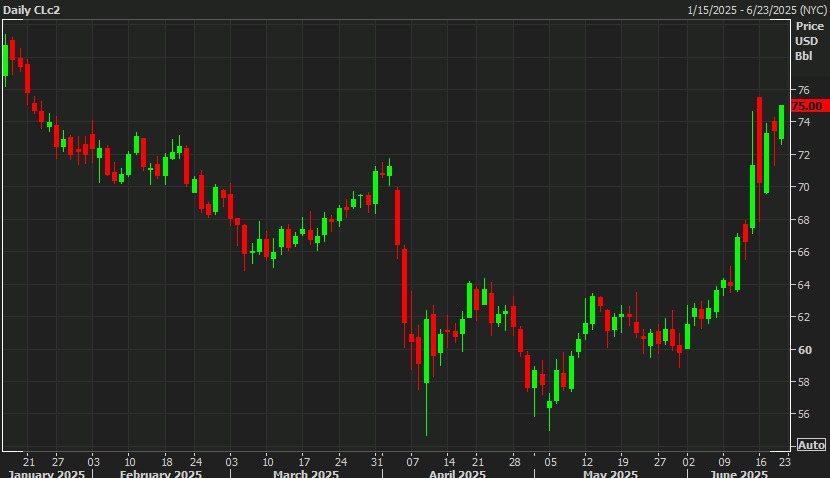 oil daily chart
