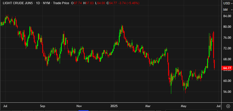 oil daily chart