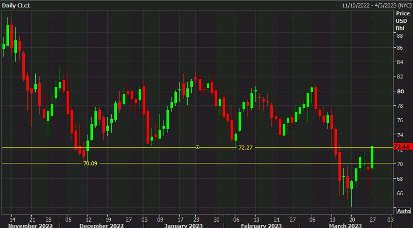 oil daily chart