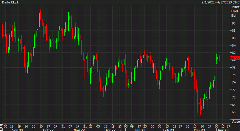 oil daily chart