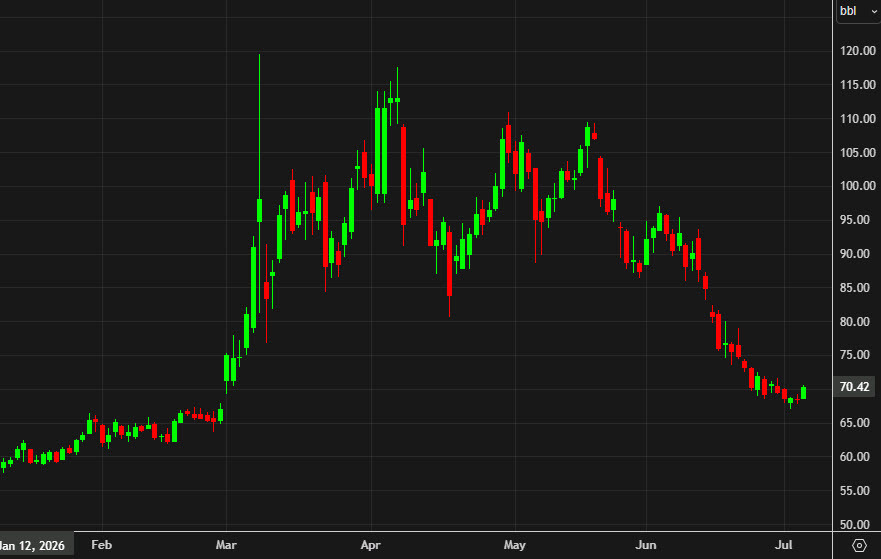 oil daily chart