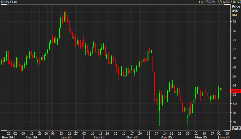 oil daily chart